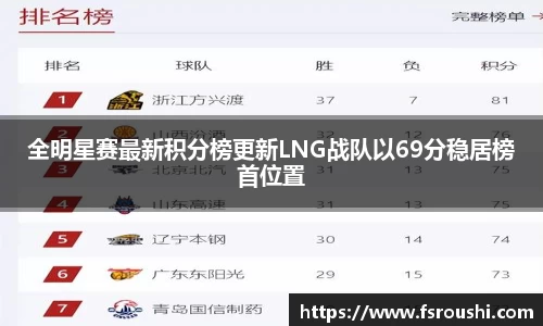 全明星赛最新积分榜更新LNG战队以69分稳居榜首位置